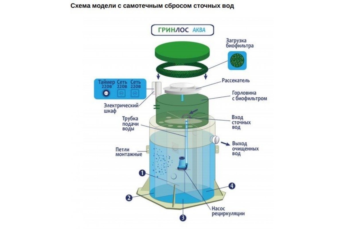 Станция биологической очистки Гринлос Аква 12