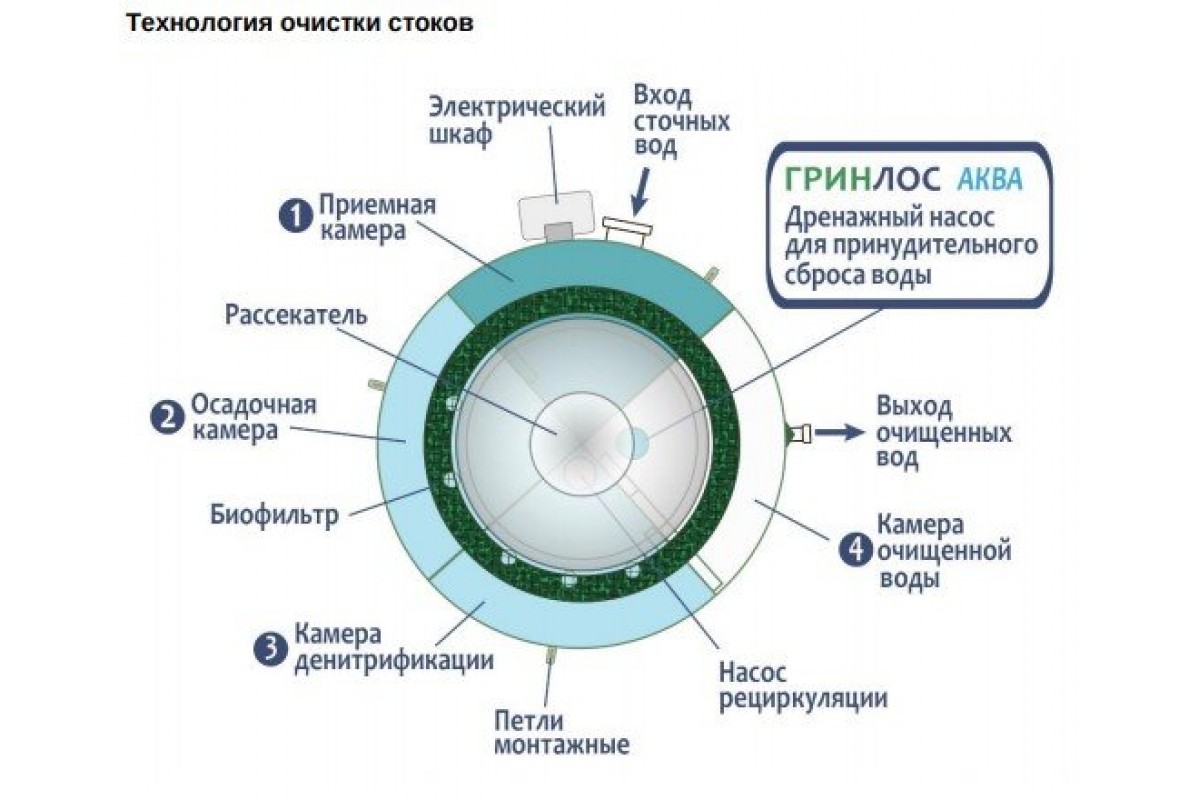 Станция биологической очистки Гринлос Аква 6 Лонг