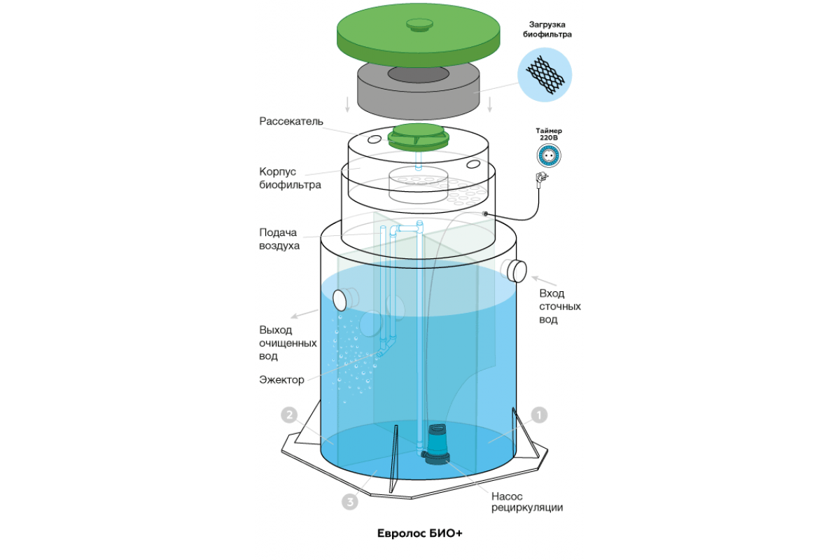Станция биологической очистки Евролос Био 10
