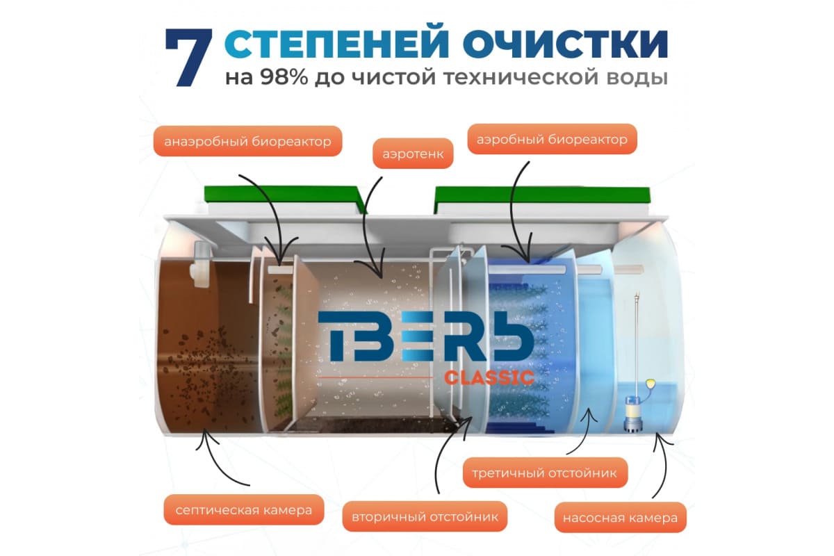 Станция биологической очистки Тверь Classic 1,1 Н