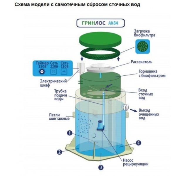 Станция биологической очистки Гринлос Аква 10 Миди
