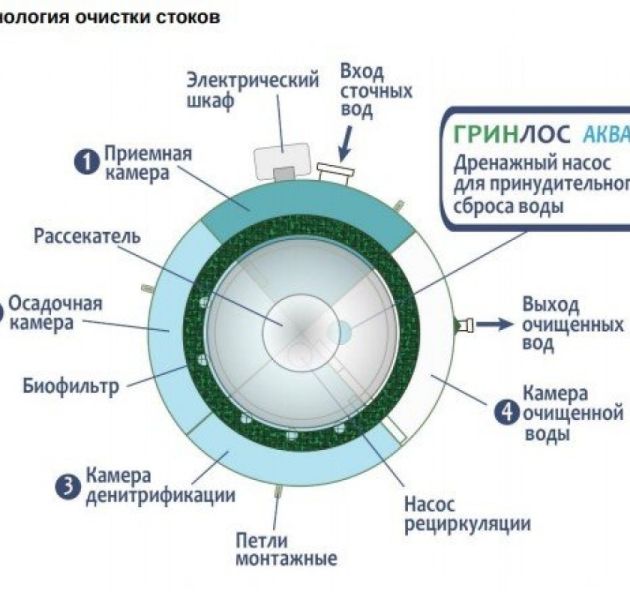 Станция биологической очистки Гринлос Аква 4